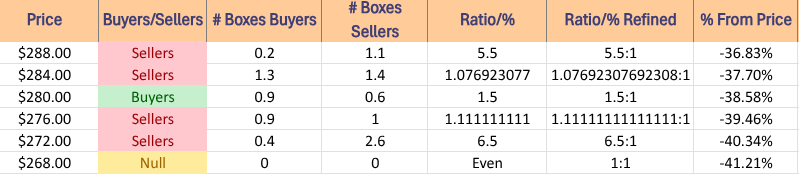DIA ETF's Price Level:Volume Sentiment Over The Past ~3-4 Years