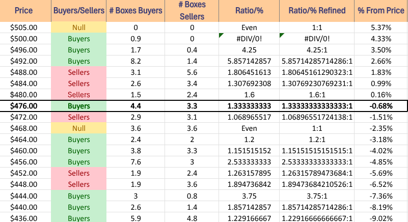 DIA ETF's Price Level:Volume Sentiment Over THe Past ~3-4 Years