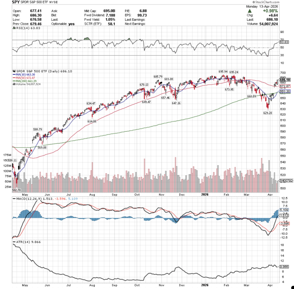 SPY ETF - SPDR S&P 500 ETF's Technical Performance Over The Past Year Per 4/13/2026's Close