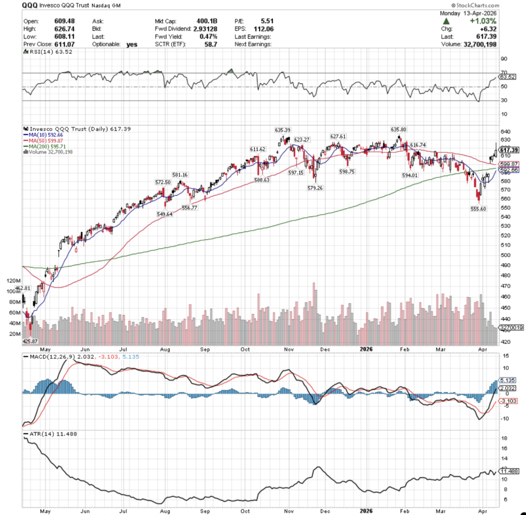 QQQ ETF - Invesco QQQ Trust ETF's Technical Performance Over The Past Year Per 4/13/2026's Close
