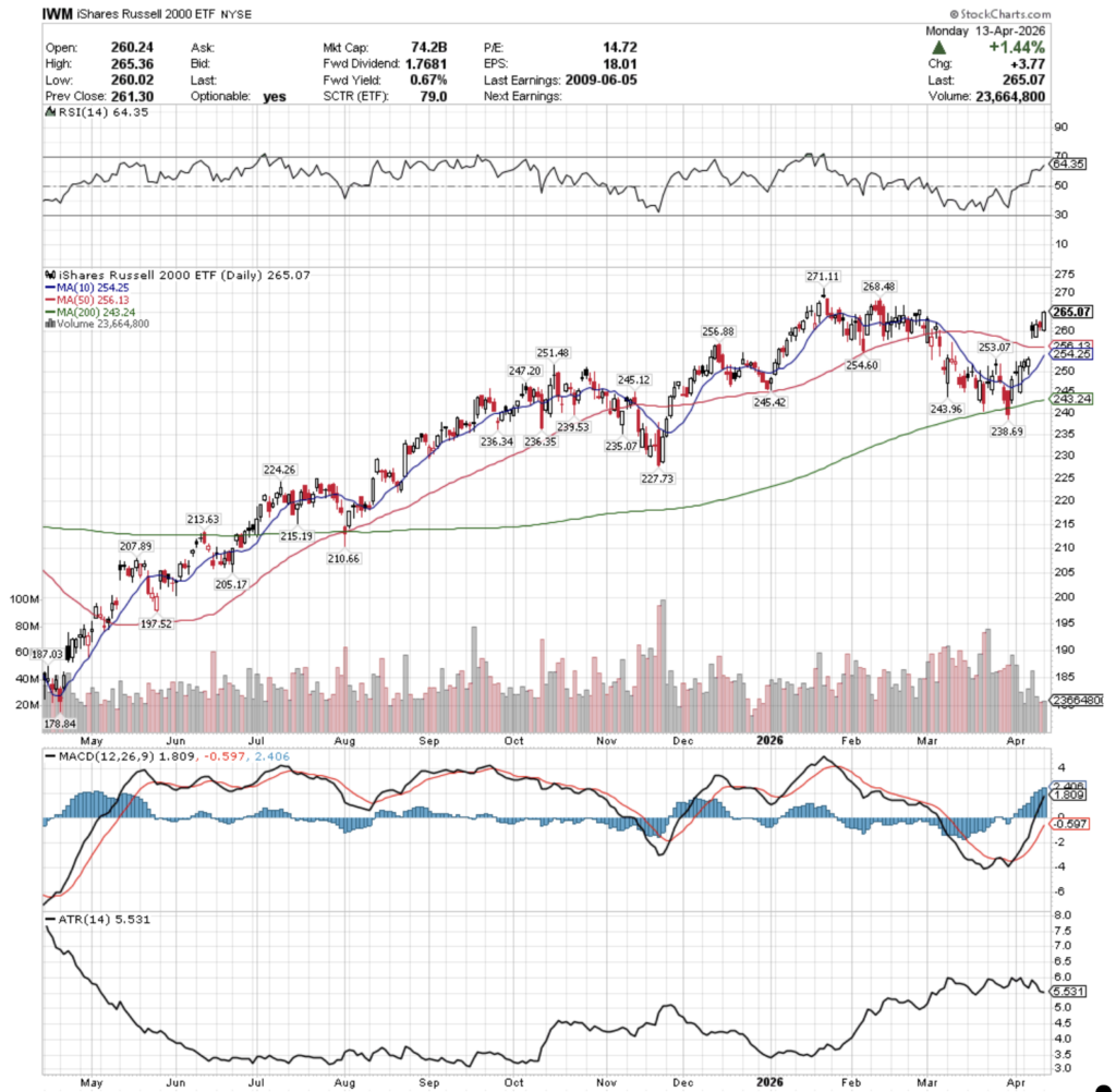 IWM ETF - iShares Russell 2000 ETF's Technical Performance Over The Past Year Per 4/13/2026's Close