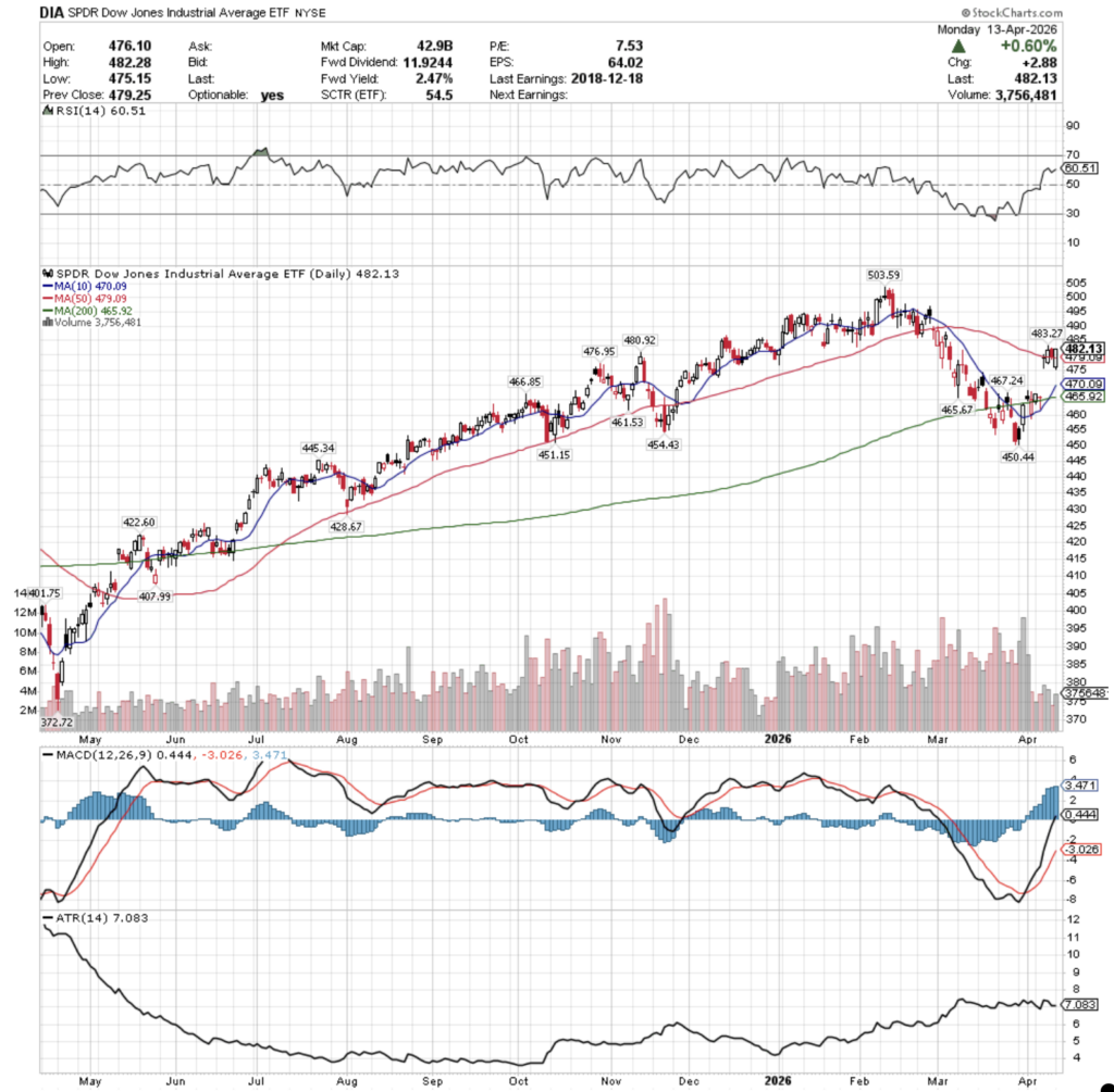 DIA ETF - SPDR Dow Jones Industrial Average ETF's Technical Performance Over The Past Year Per 4/13/2026's Close